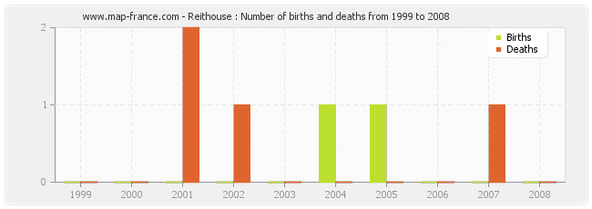 Reithouse : Number of births and deaths from 1999 to 2008