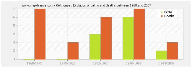 Reithouse : Evolution of births and deaths between 1968 and 2007