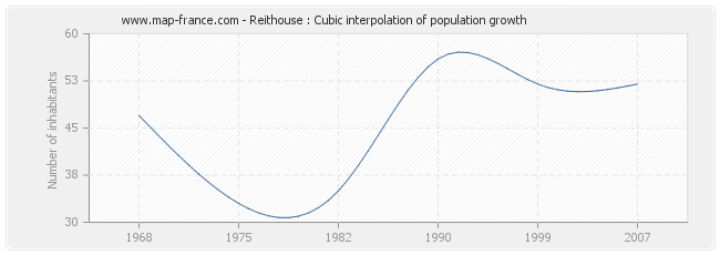Reithouse : Cubic interpolation of population growth