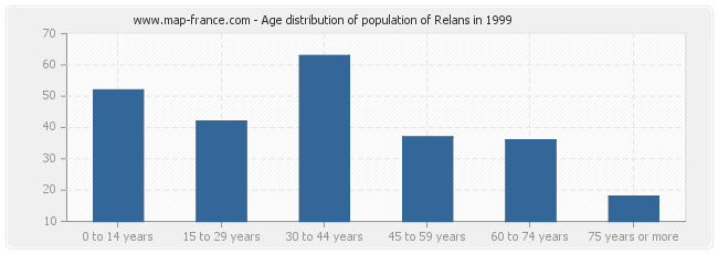 Age distribution of population of Relans in 1999