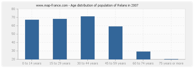 Age distribution of population of Relans in 2007