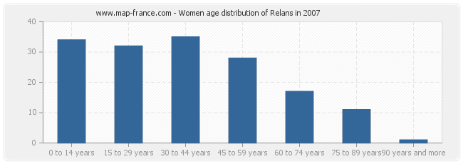 Women age distribution of Relans in 2007