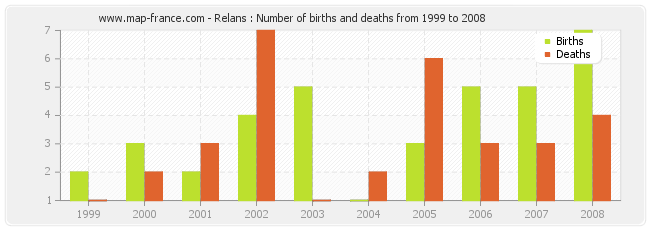 Relans : Number of births and deaths from 1999 to 2008