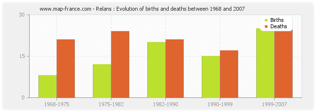 Relans : Evolution of births and deaths between 1968 and 2007