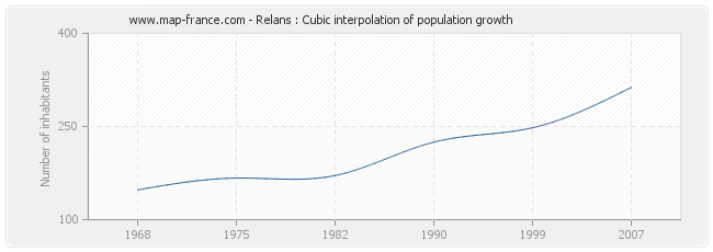 Relans : Cubic interpolation of population growth