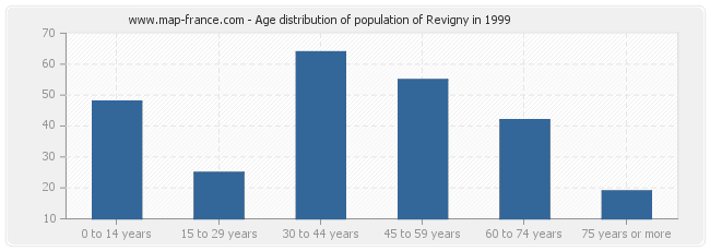 Age distribution of population of Revigny in 1999