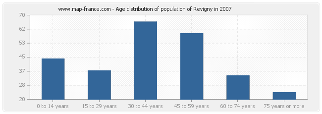 Age distribution of population of Revigny in 2007