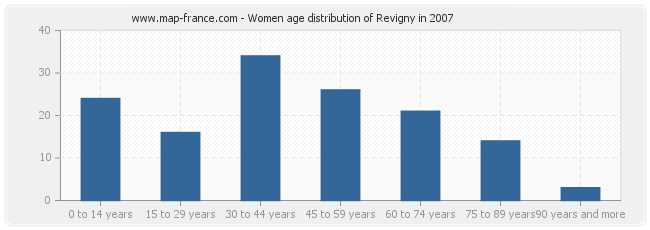Women age distribution of Revigny in 2007