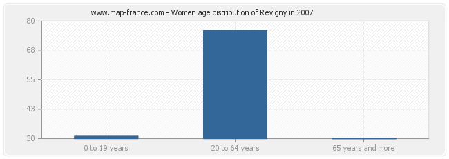 Women age distribution of Revigny in 2007