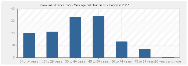 Men age distribution of Revigny in 2007