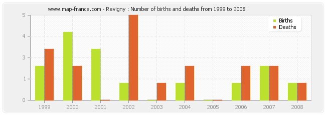 Revigny : Number of births and deaths from 1999 to 2008