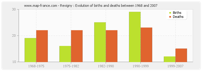 Revigny : Evolution of births and deaths between 1968 and 2007