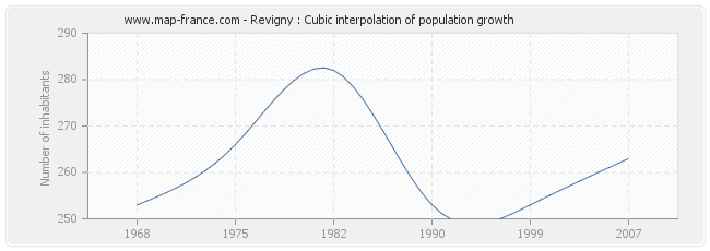 Revigny : Cubic interpolation of population growth