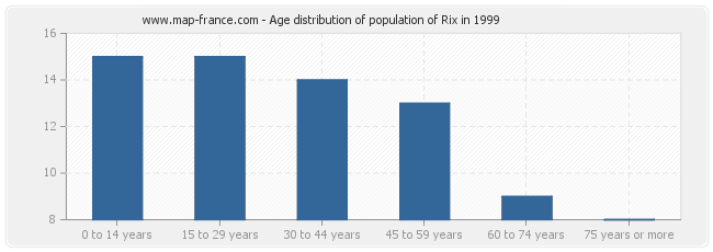 Age distribution of population of Rix in 1999