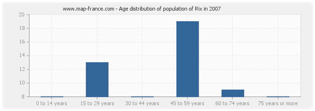 Age distribution of population of Rix in 2007