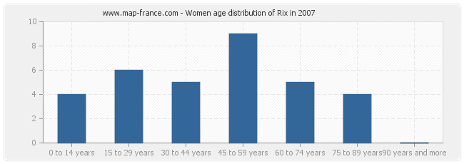 Women age distribution of Rix in 2007