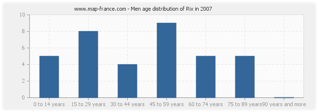 Men age distribution of Rix in 2007