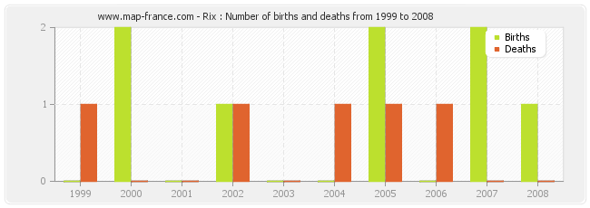 Rix : Number of births and deaths from 1999 to 2008