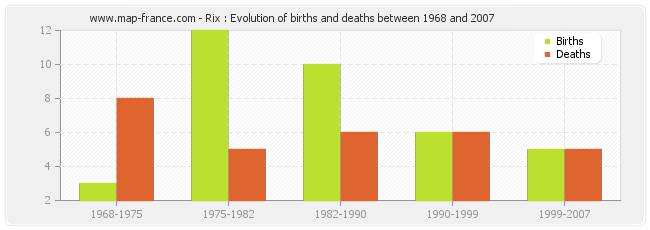 Rix : Evolution of births and deaths between 1968 and 2007