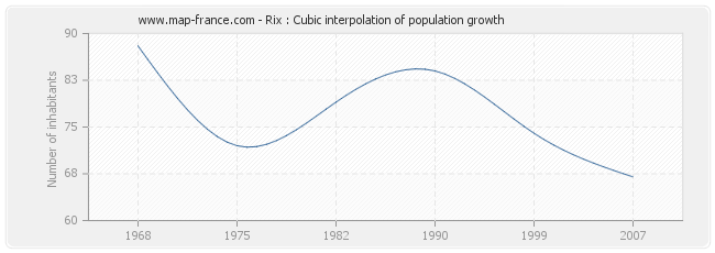 Rix : Cubic interpolation of population growth