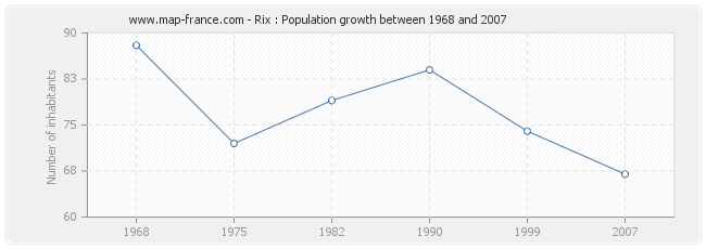 Population Rix