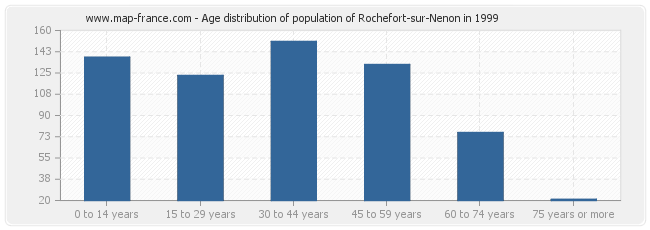 Age distribution of population of Rochefort-sur-Nenon in 1999