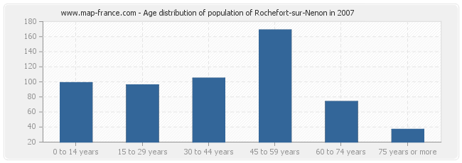 Age distribution of population of Rochefort-sur-Nenon in 2007