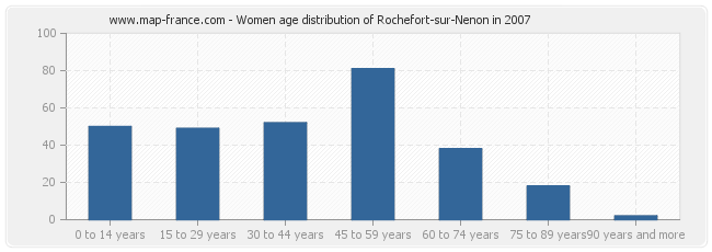 Women age distribution of Rochefort-sur-Nenon in 2007
