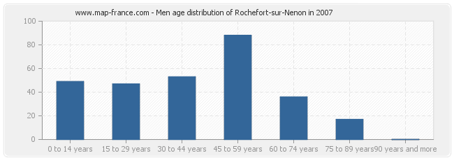 Men age distribution of Rochefort-sur-Nenon in 2007