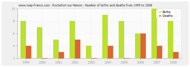 Rochefort-sur-Nenon : Number of births and deaths from 1999 to 2008
