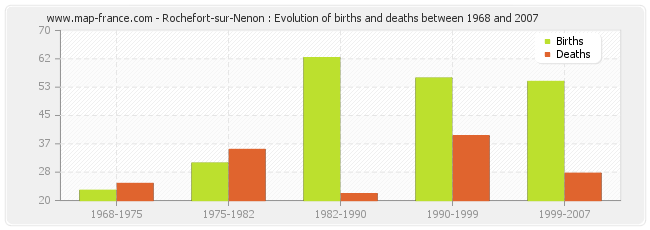 Rochefort-sur-Nenon : Evolution of births and deaths between 1968 and 2007