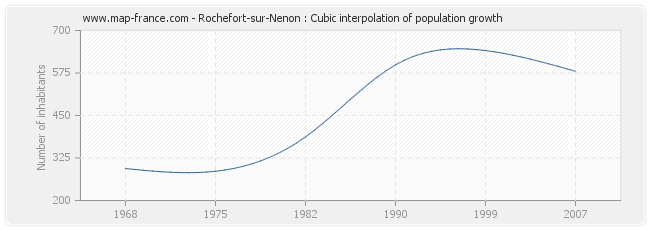 Rochefort-sur-Nenon : Cubic interpolation of population growth
