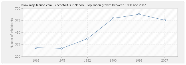 Population Rochefort-sur-Nenon