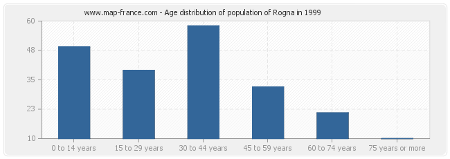 Age distribution of population of Rogna in 1999