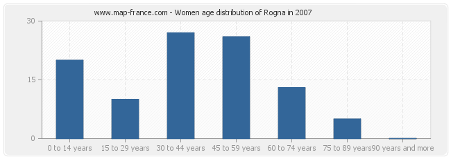 Women age distribution of Rogna in 2007