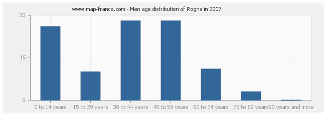 Men age distribution of Rogna in 2007
