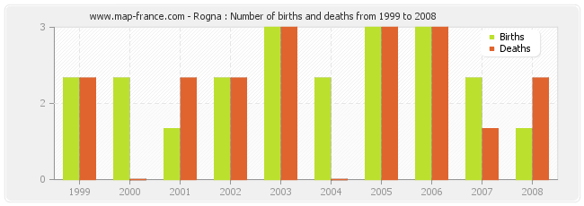 Rogna : Number of births and deaths from 1999 to 2008