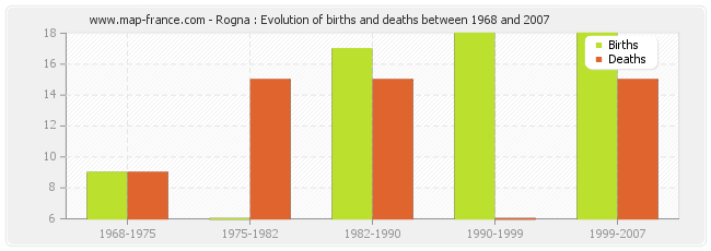 Rogna : Evolution of births and deaths between 1968 and 2007