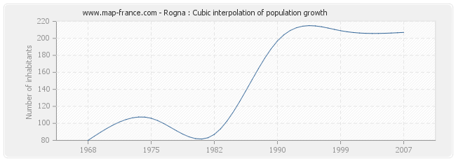 Rogna : Cubic interpolation of population growth