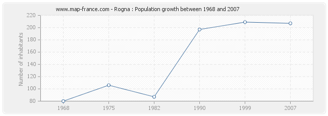 Population Rogna