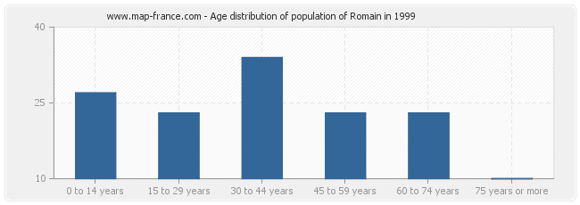Age distribution of population of Romain in 1999