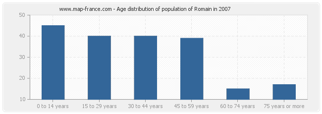 Age distribution of population of Romain in 2007