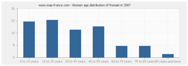 Women age distribution of Romain in 2007