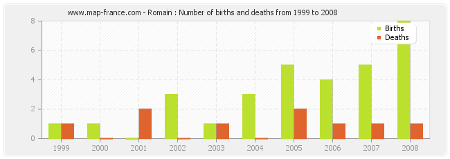 Romain : Number of births and deaths from 1999 to 2008