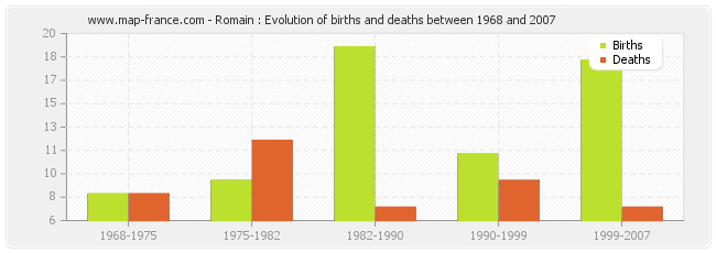 Romain : Evolution of births and deaths between 1968 and 2007