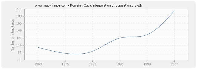 Romain : Cubic interpolation of population growth