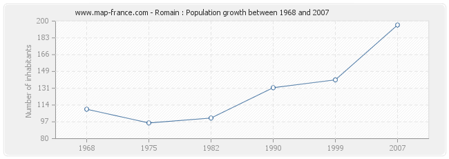 Population Romain