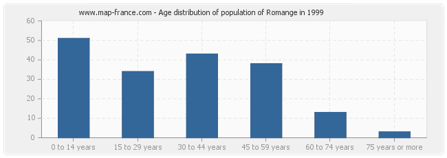 Age distribution of population of Romange in 1999