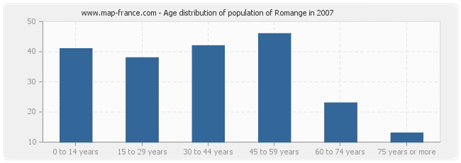 Age distribution of population of Romange in 2007
