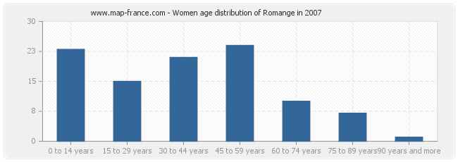 Women age distribution of Romange in 2007
